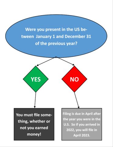 Were you present in the U.S. between January 1 and December 31 of the previous year?
Yes - you must file something, whether or not you earned money!
No - filing is due in April after the year you were in the U.S.  So if you arrived in 2022, you will file in April 2023.